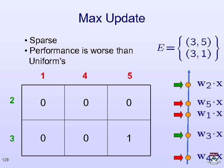 Max Update • Sparse • Performance is worse than Uniform’s 1 5 2 0