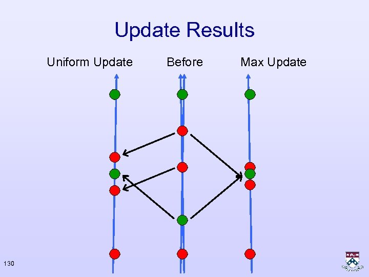 Update Results Uniform Update 130 Before Max Update 