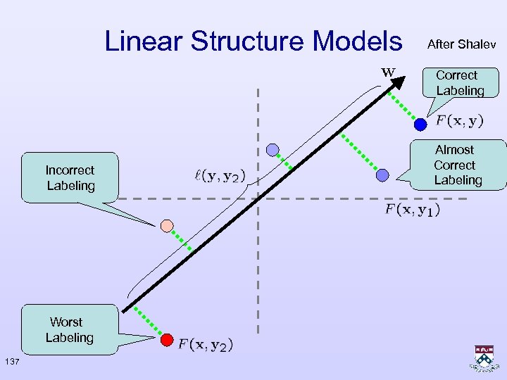 Linear Structure Models After Shalev Correct Labeling Incorrect Labeling Worst Labeling 137 Almost Correct