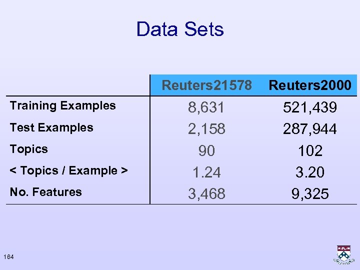 Data Sets Reuters 21578 Training Examples Test Examples Topics < Topics / Example >