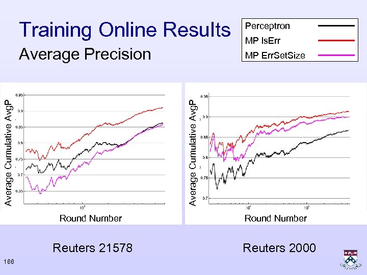 Perceptron Average Precision MP Err. Set. Size Round Number Reuters 21578 166 MP ls.