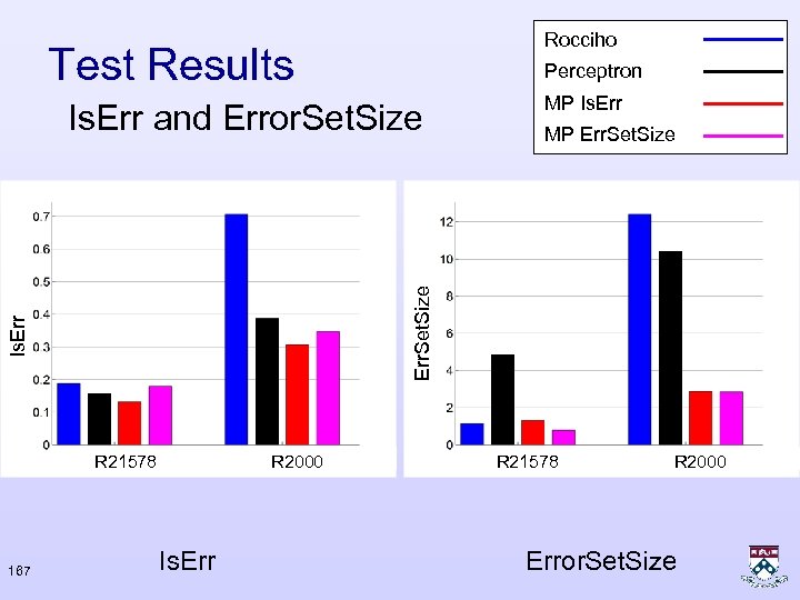 Rocciho Test Results Perceptron Is. Err R 21578 167 MP Err. Set. Size Is.
