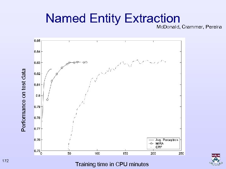 Named Entity Extraction Performance on test data Mc. Donald, Crammer, Pereira 172 Training time