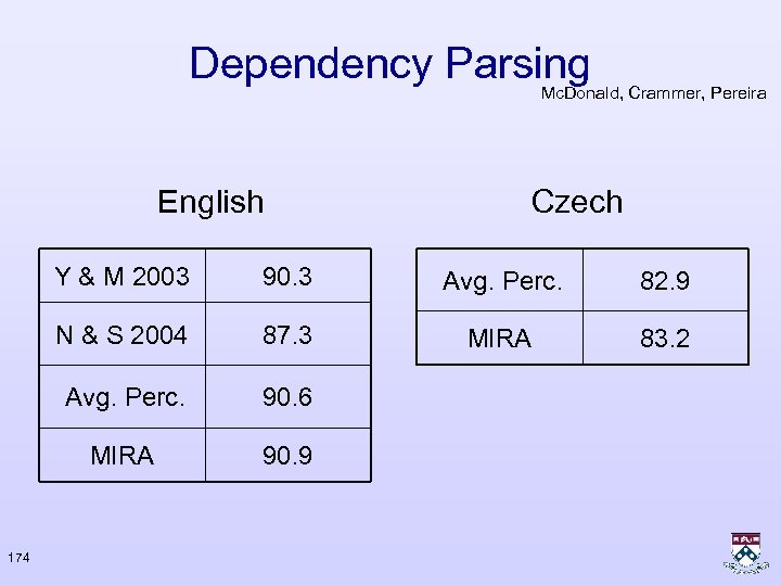 Dependency Parsing Mc. Donald, Crammer, Pereira English Czech Y & M 2003 Avg. Perc.