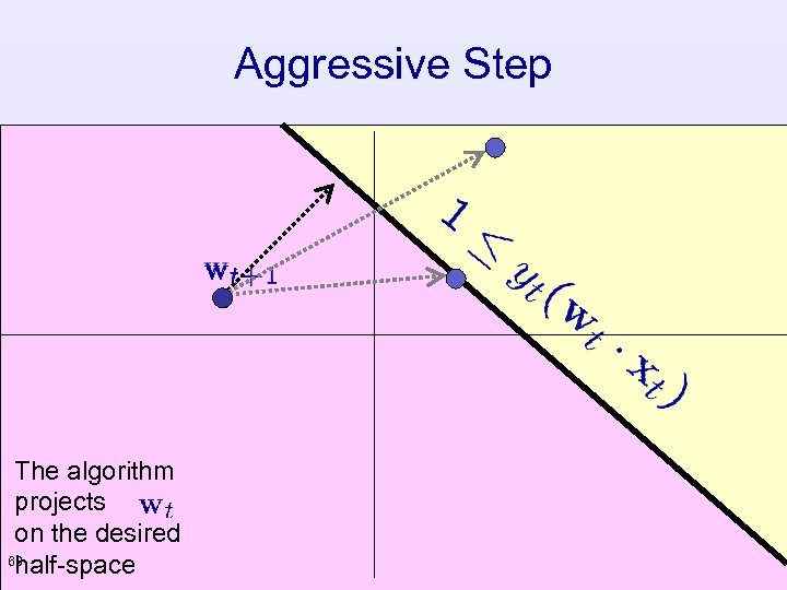 Aggressive Step The algorithm projects on the desired 60 half-space 