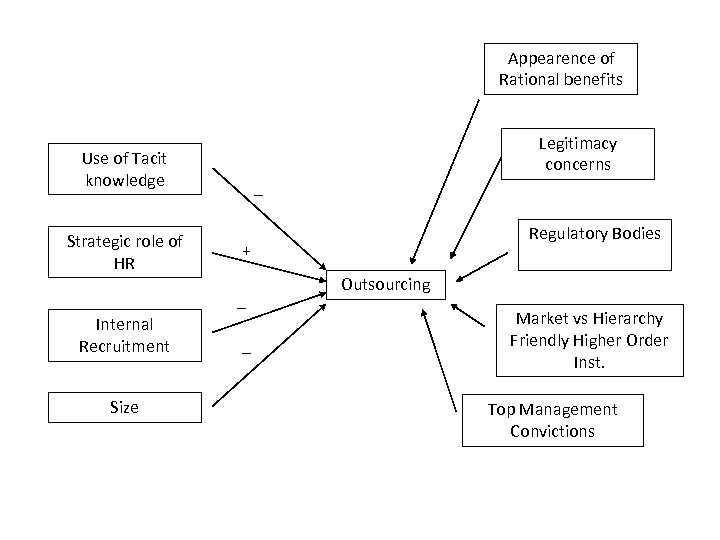 Appearence of Rational benefits Legitimacy concerns Use of Tacit knowledge Strategic role of HR