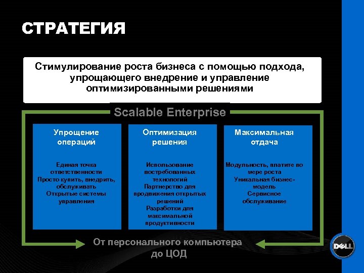 СТРАТЕГИЯ Стимулирование роста бизнеса с помощью подхода, упрощающего внедрение и управление оптимизированными решениями Scalable