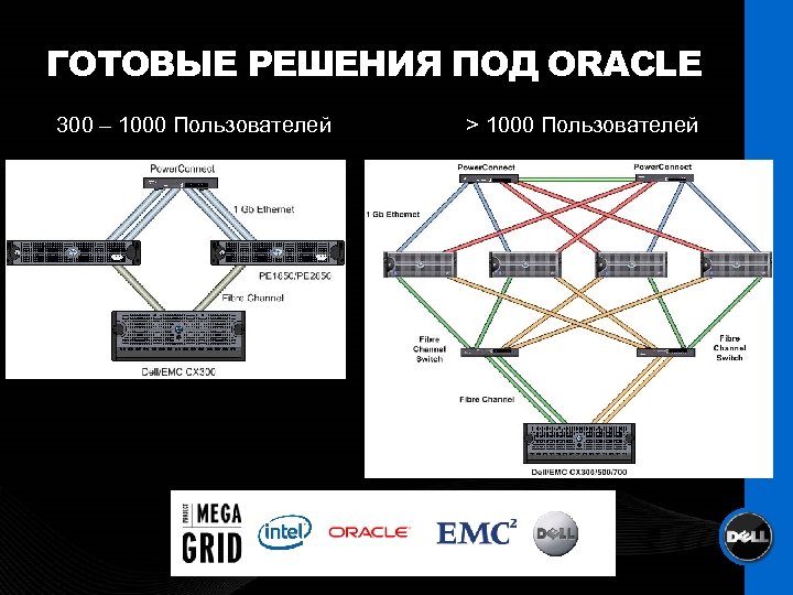 ГОТОВЫЕ РЕШЕНИЯ ПОД ORACLE 300 – 1000 Пользователей > 1000 Пользователей 