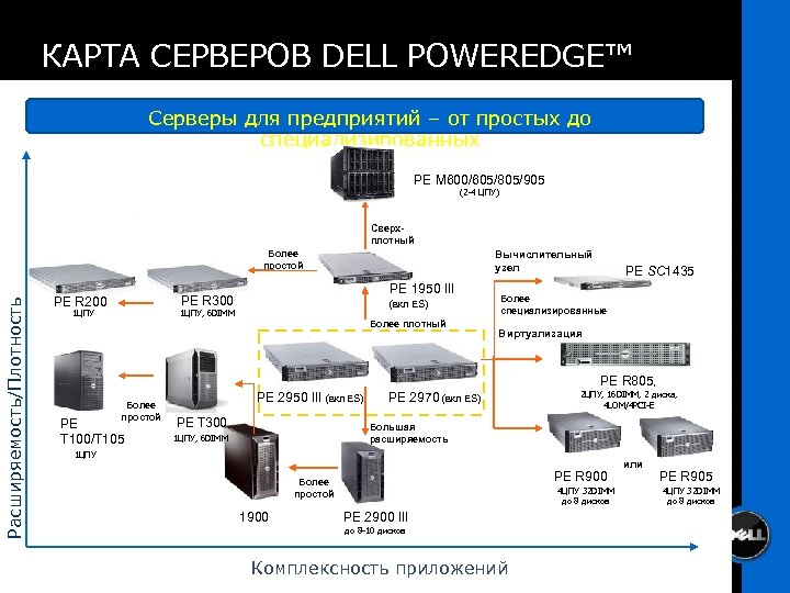 КАРТА СЕРВЕРОВ DELL POWEREDGE™ Серверы для предприятий – от простых до специализированных PE M