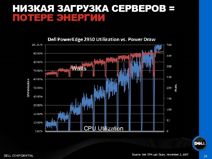 НИЗКАЯ ЗАГРУЗКА СЕРВЕРОВ = ПОТЕРЕ ЭНЕРГИИ Watts CPU Utilization DELL CONFIDENTIAL Source: Dell SPA