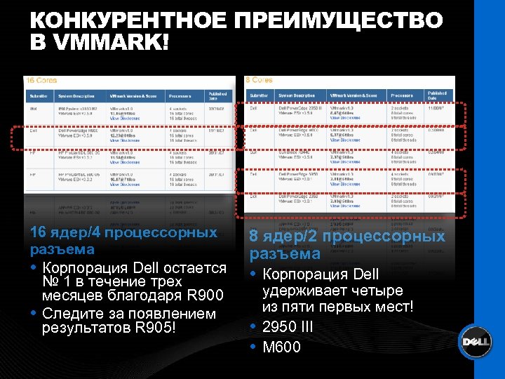 КОНКУРЕНТНОЕ ПРЕИМУЩЕСТВО В VMMARK! 16 ядер/4 процессорных разъема Корпорация Dell остается № 1 в