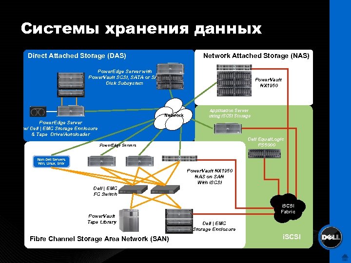 Система хранения данных это. Подсистема хранения данных. Состав системы хранения данных. San система хранения данных. Nas СХД схема.