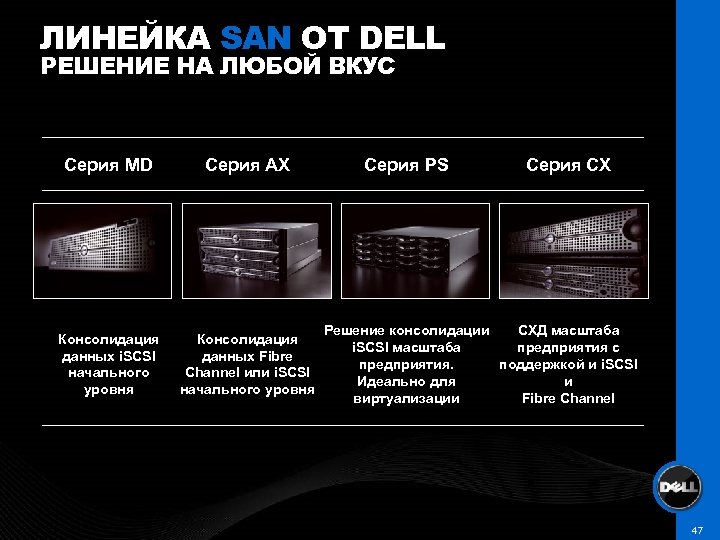 ЛИНЕЙКА SAN ОТ DELL РЕШЕНИЕ НА ЛЮБОЙ ВКУС Серия MD Серия AX Консолидация данных