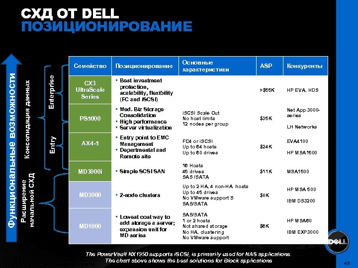 СХД ОТ DELL ПОЗИЦИОНИРОВАНИЕ Основные характеристики Enterprise Позиционирование CX 3 Ultra. Scale Series •