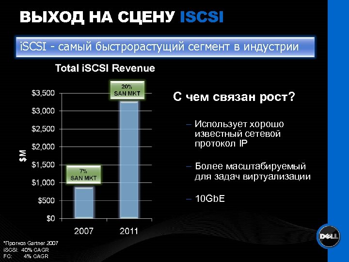 ВЫХОД НА СЦЕНУ ISCSI i. SCSI - самый быстрорастущий сегмент в индустрии С чем