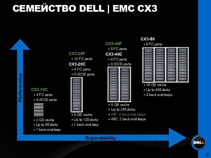 СЕМЕЙСТВО DELL | EMC CX 3 -80 CX 3 -40 F § 8 FC