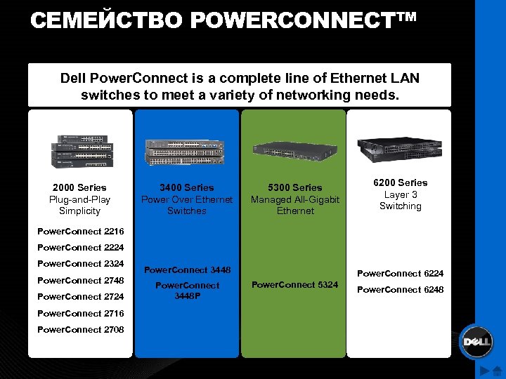 СЕМЕЙСТВО POWERCONNECT™ Dell Power. Connect is a complete line of Ethernet LAN switches to