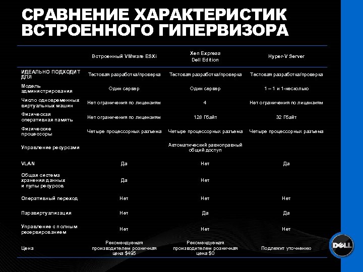 СРАВНЕНИЕ ХАРАКТЕРИСТИК ВСТРОЕННОГО ГИПЕРВИЗОРА Встроенный VMware ESXi Xen Express Dell Edition Hyper-V Server Тестовая