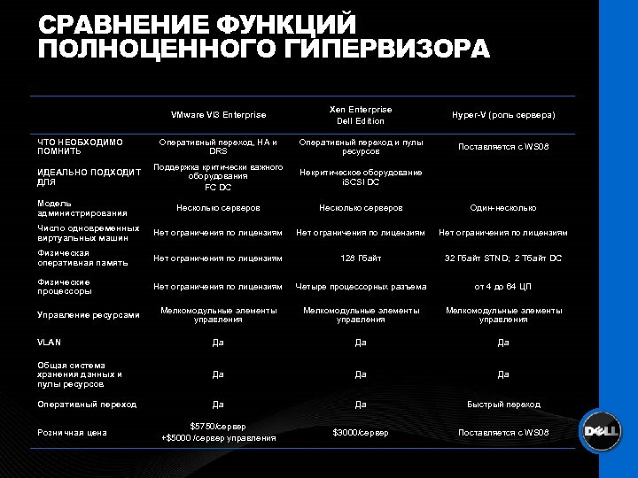СРАВНЕНИЕ ФУНКЦИЙ ПОЛНОЦЕННОГО ГИПЕРВИЗОРА VMware VI 3 Enterprise Xen Enterprise Dell Edition Hyper-V (роль