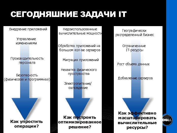 СЕГОДНЯШНИЕ ЗАДАЧИ IT Внедрение приложений Управление изменениями Производительность персонала Безопасность (физическая и программная) Недоиспользованные