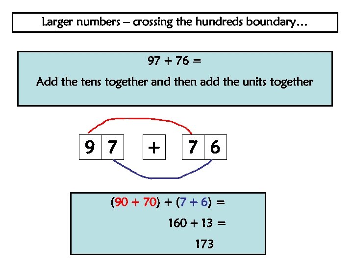 Larger numbers – crossing the hundreds boundary… 97 + 76 = Add the tens