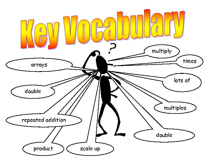 multiply times arrays lots of double multiples repeated addition double product scale up 