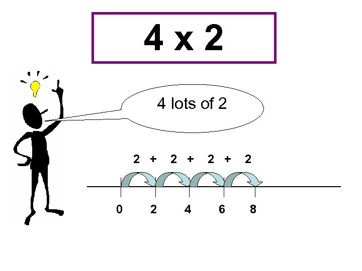 4 x 2 4 lots of 2 2 + 0 2 + 2 4