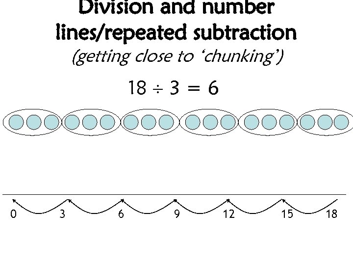 Division and number lines/repeated subtraction (getting close to ‘chunking’) 18 3 = 6 0