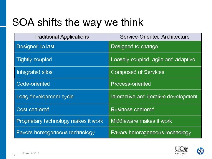 SOA shifts the way we think Traditional Applications Service-Oriented Architecture Designed to last Tightly