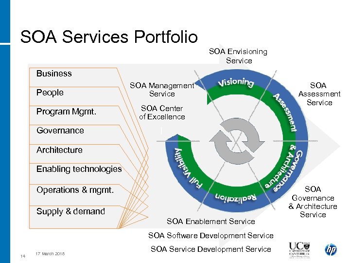 SOA Services Portfolio SOA Envisioning Service Business People Program Mgmt. SOA Management Service SOA