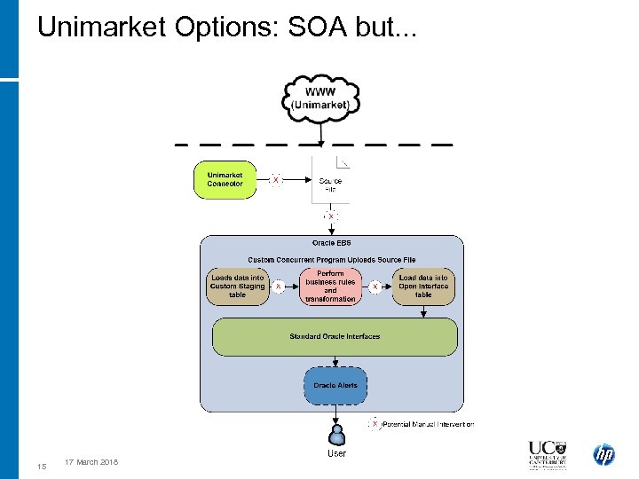 Unimarket Options: SOA but. . . 15 17 March 2018 