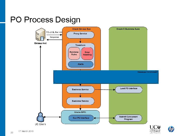 PO Process Design 22 17 March 2018 