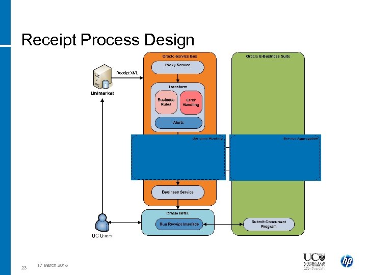 Receipt Process Design 23 17 March 2018 