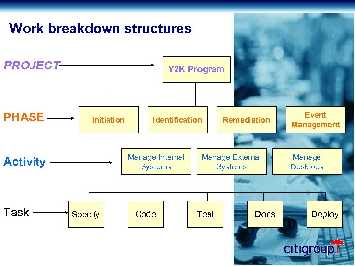 Work breakdown structures PROJECT PHASE Y 2 K Program Initiation Manage Internal Systems Activity