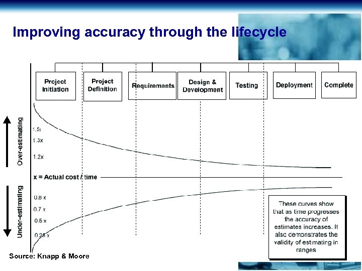 Improving accuracy through the lifecycle Source: Knapp & Moore 