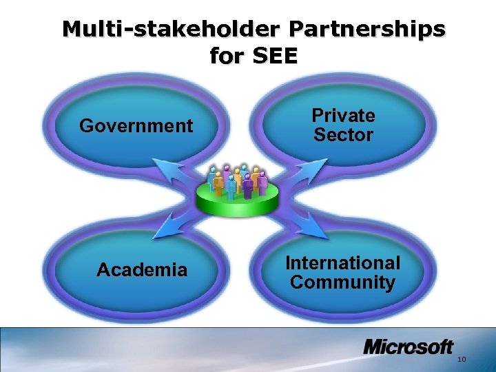 Multi-stakeholder Partnerships for SEE Government Academia Private Sector International Community 10 