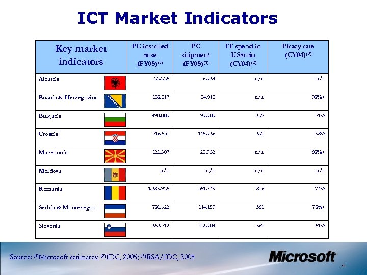 ICT Market Indicators Key market indicators PC installed base (FY 05)(1) PC shipment (FY