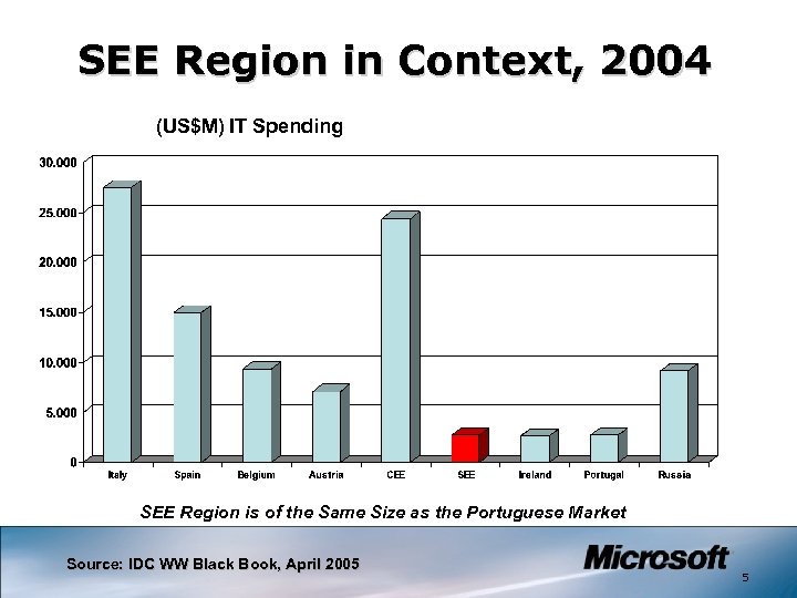 SEE Region in Context, 2004 (US$M) IT Spending SEE Region is of the Same