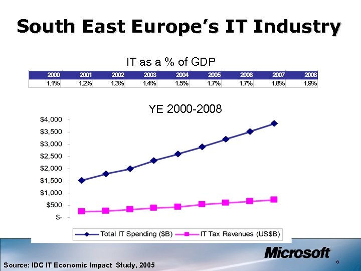 South East Europe’s IT Industry IT as a % of GDP YE 2000 -2008