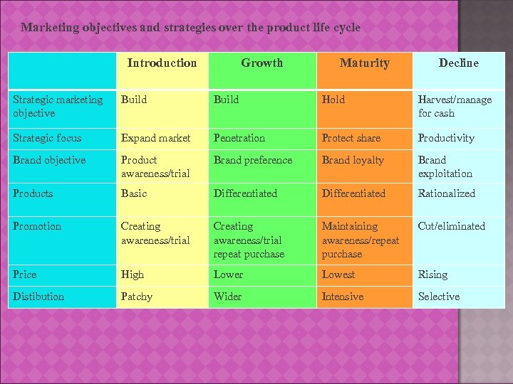 Marketing objectives and strategies over the product life cycle Introduction Growth Maturity Decline Strategic