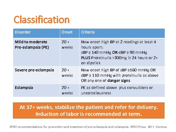 Classification Disorder Onset Criteria Mild to moderate Pre-eclampsia (PE) 20 + weeks New onset