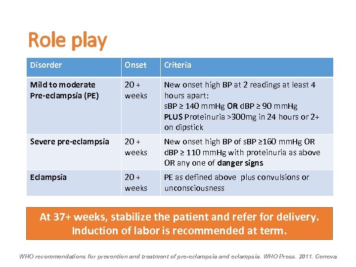 Role play Disorder Onset Criteria Mild to moderate Pre-eclampsia (PE) 20 + weeks New