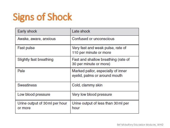 Signs of Shock Ref Midwifery Education Modules, WHO 