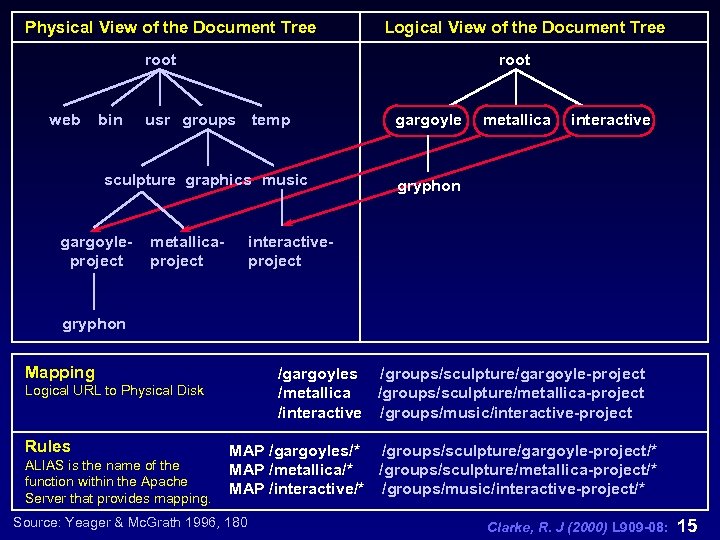 Physical View of the Document Tree Logical View of the Document Tree root web