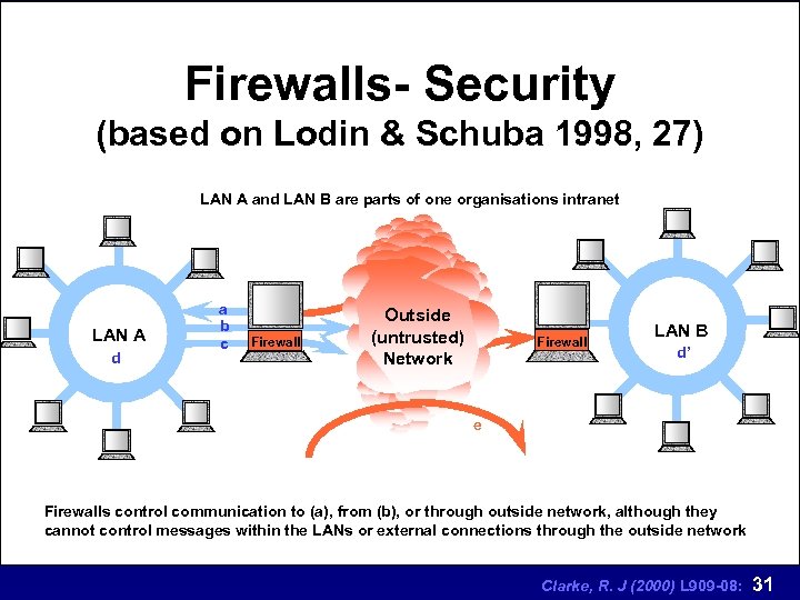 Firewalls- Security (based on Lodin & Schuba 1998, 27) LAN A and LAN B