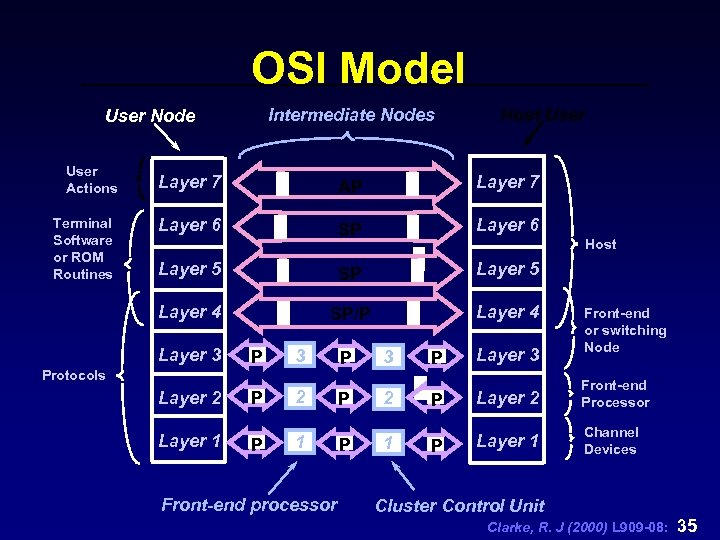 OSI Model Intermediate Nodes User Node User Actions Host User AP Layer 7 Layer