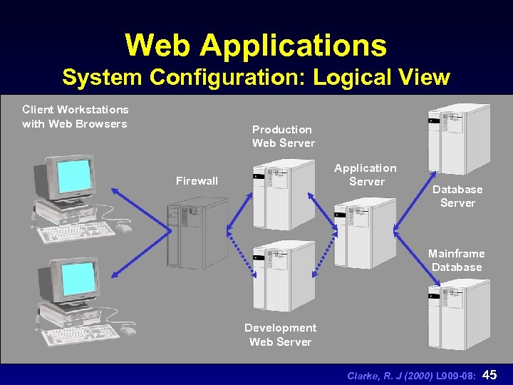 Web Applications System Configuration: Logical View Client Workstations with Web Browsers Production Web Server