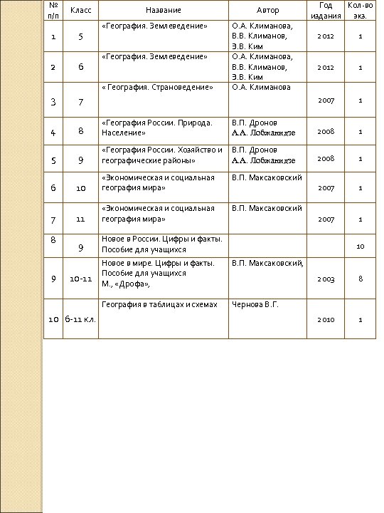 № п/п Класс 1 5 2 6 Название «География. Землеведение» О. А. Климанова, В.