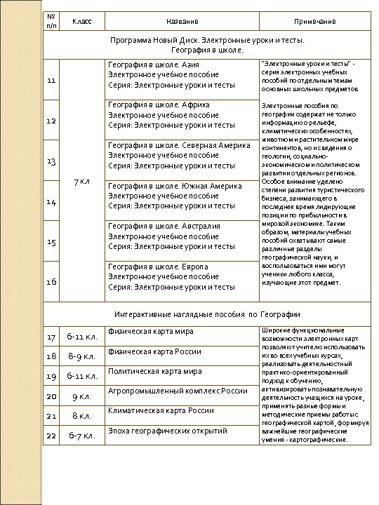 № п/п Класс Название Примечание Программа Новый Диск. Электронные уроки и тесты. География в