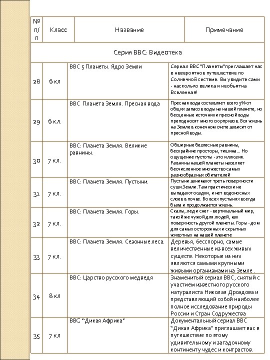 № п/ п Класс Название Примечание Серия ВВС: Видеотека ВВС 5 Планеты. Ядро Земли